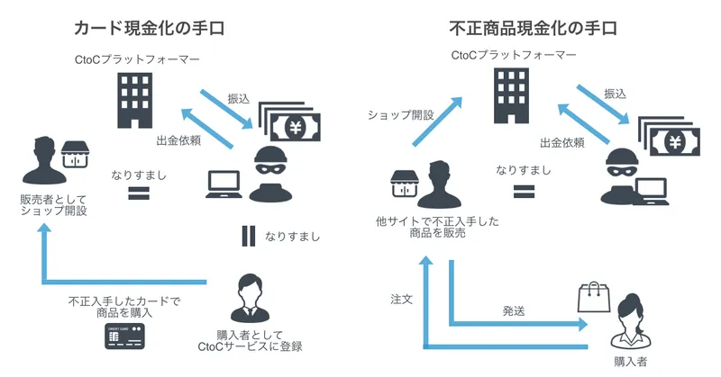 オンライン決済における不正利用｜不正取引の手口